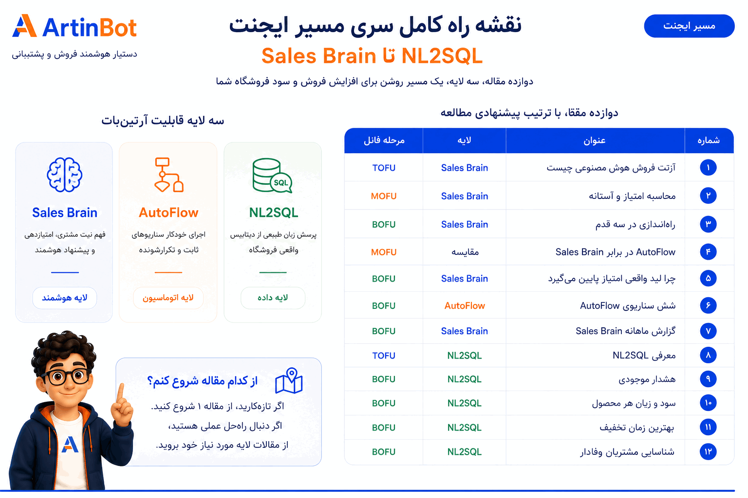 نقشه راه کامل سری مسیر ایجنت آرتین‌بات — از Sales Brain تا AutoFlow و NL2SQL
