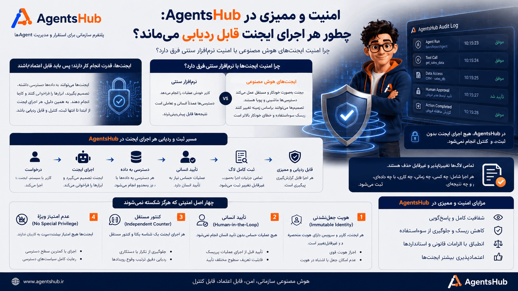 امنیت و ممیزی در AgentsHub — چهار اصل و ردپای ممیزی کامل هر اجرای ایجنت