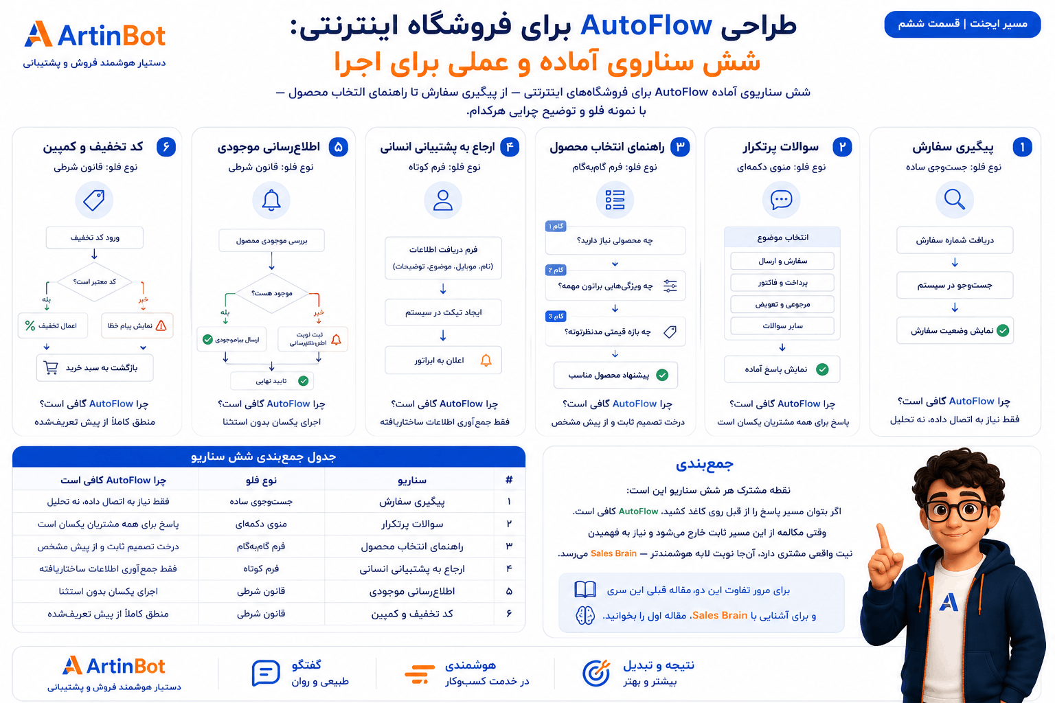 طراحی AutoFlow برای فروشگاه اینترنتی: شش سناریوی آماده و عملی برای اجرا
