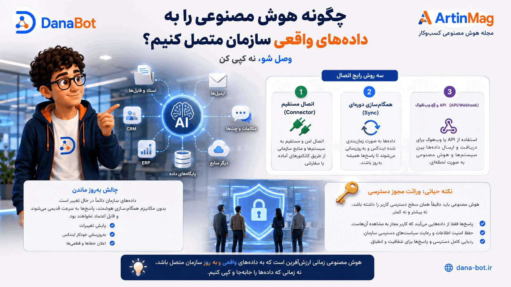 چگونه هوش مصنوعی را به داده‌های واقعی سازمان — اسناد، CRM، ERP — متصل کنیم