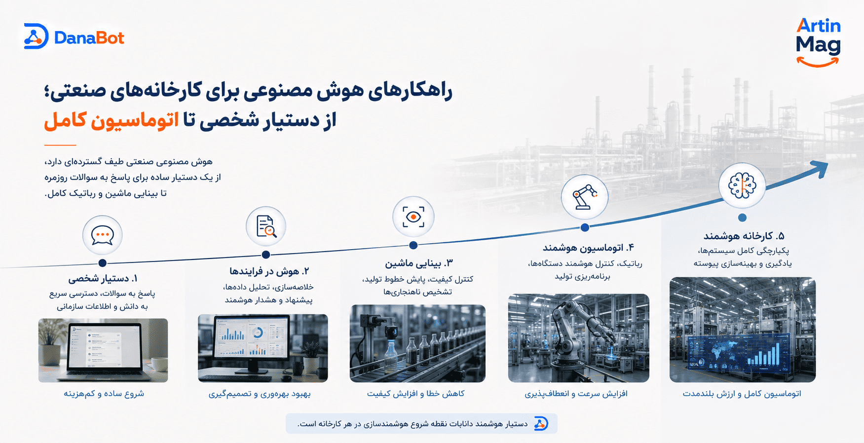راهکارهای هوش مصنوعی برای کارخانه‌های صنعتی؛ از دستیار شخصی تا اتوماسیون کامل