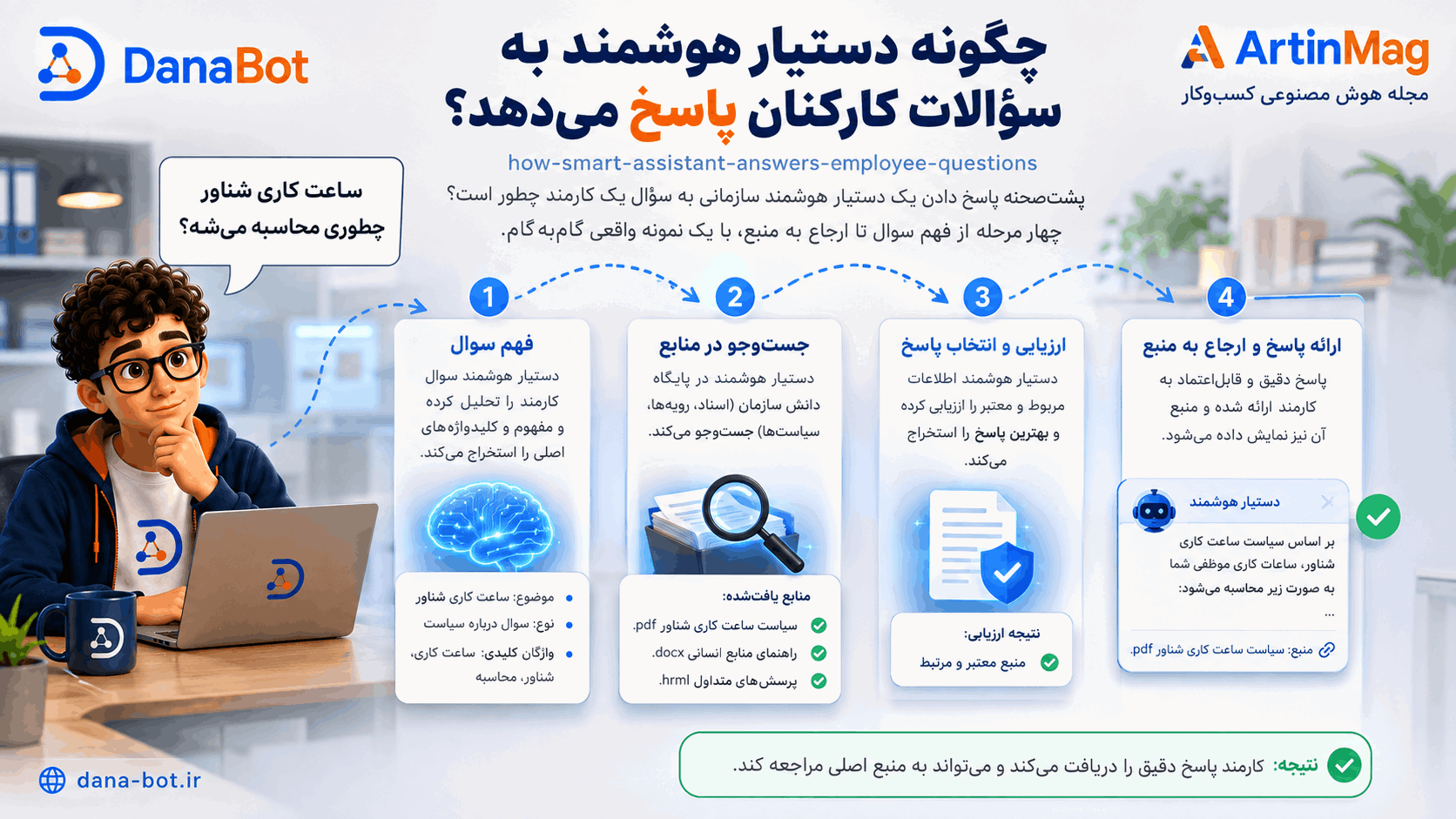 چگونه دستیار هوشمند به سوالات کارکنان پاسخ می‌دهد — چهار مرحله بازیابی افزوده تولید