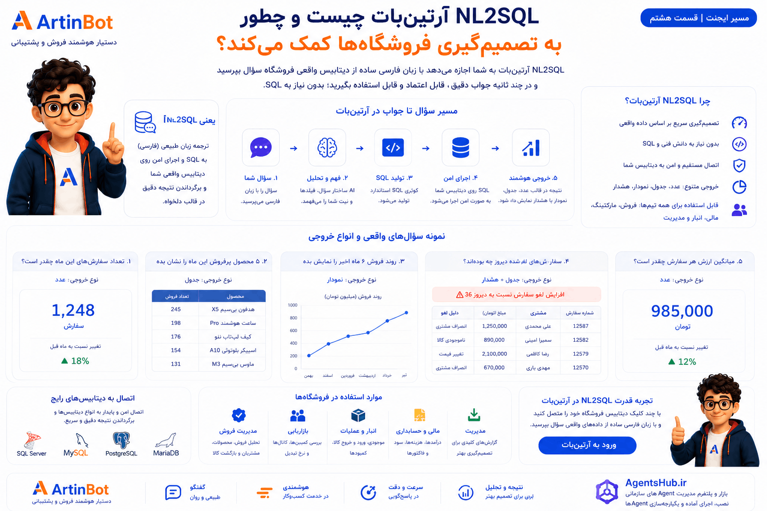 NL2SQL آرتین‌بات چیست و چطور به تصمیم‌گیری فروشگاه‌ها کمک می‌کند؟