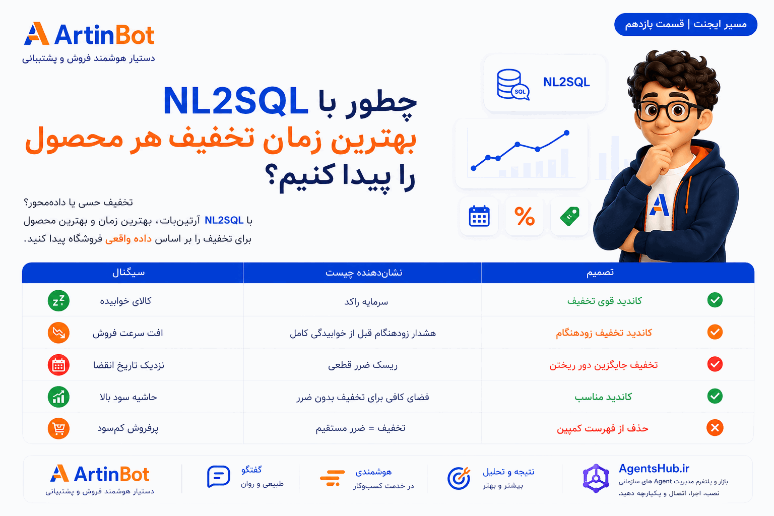 چطور با NL2SQL بهترین زمان تخفیف هر محصول را پیدا کنیم؟