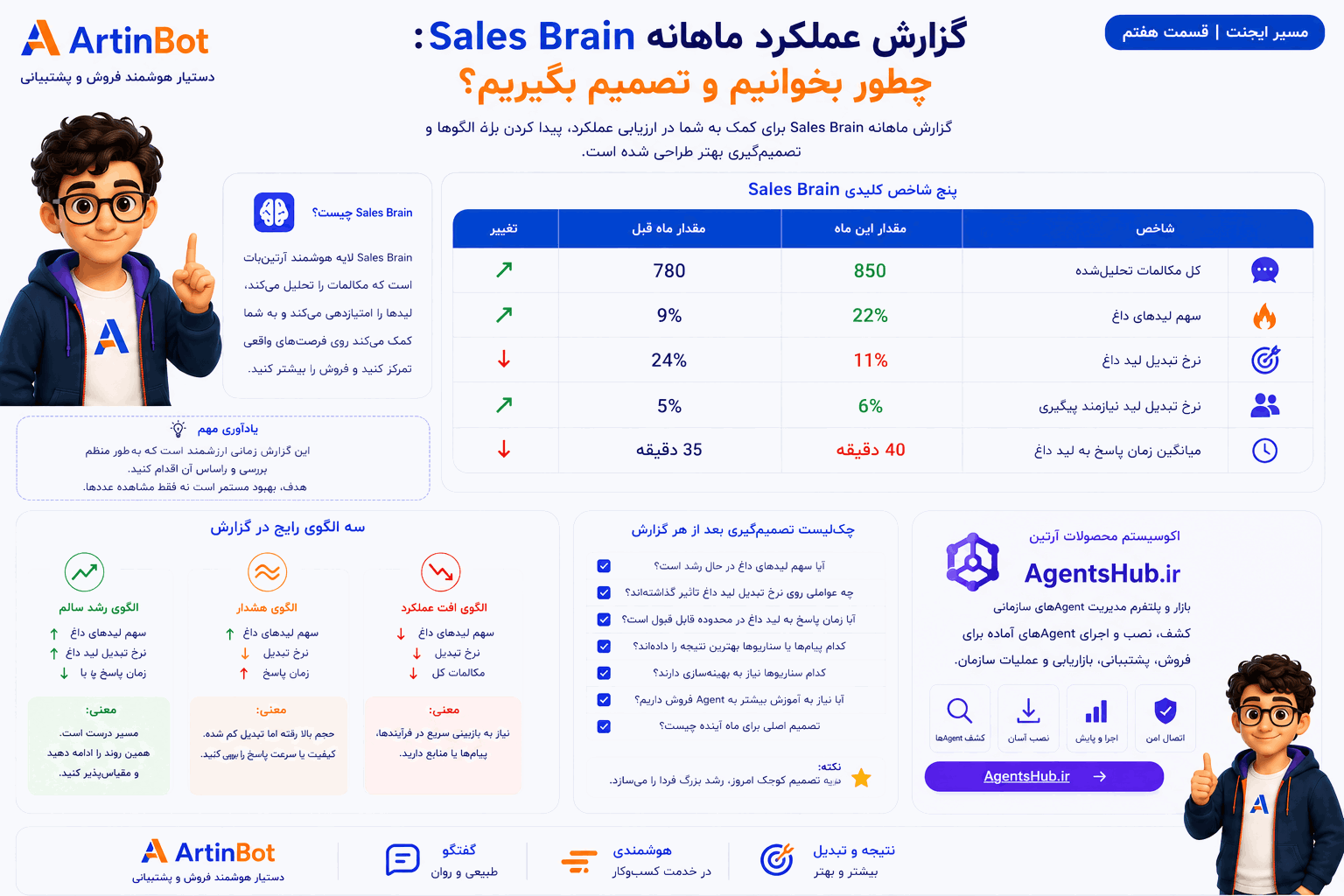 گزارش عملکرد ماهانه Sales Brain: چطور بخوانیم و تصمیم بگیریم؟